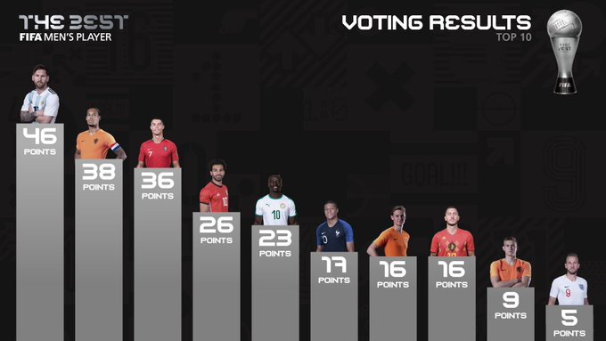 voti FIFA The Best 2019